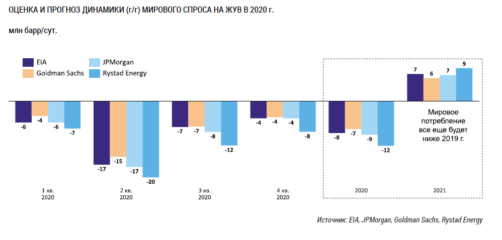 Оценка и прогноз динамики (г г) мирового спроса на ЖУВ в 2020 г., млн барр сут.
