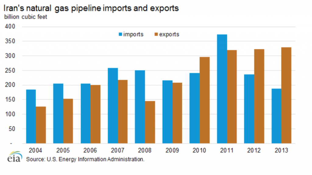 Экспортер иран. Экспорт газа Иран. Иран экспорт нефти. Экспорт Ирака. Ирак экспорт и импорт.