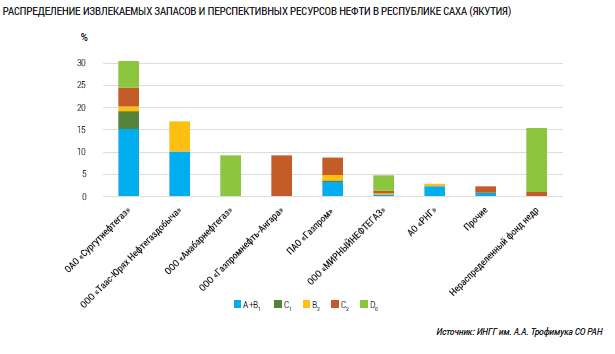 Распределение извлекаемых запасов и перспективных ресурсов нефти в Республике Саха (Якутия)