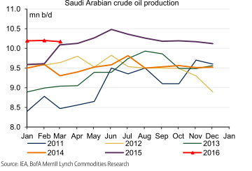 Нефтедобыча в Саудовской Аравии, млн барр в с Нефтедобыча в Саудовской Аравии, млн барр в с