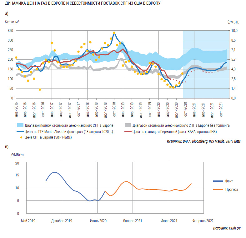 Динамика цен на газ в Европе и себестоимости поставок СПГ из США в Европу