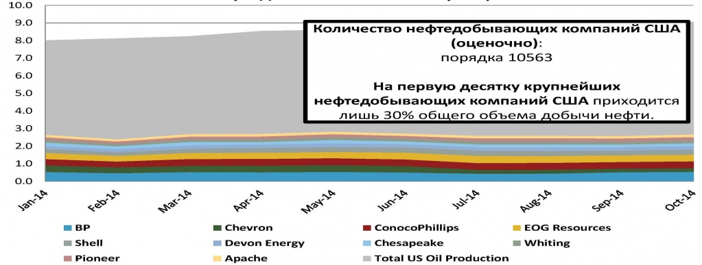 Нефтедобыча в США по операторам