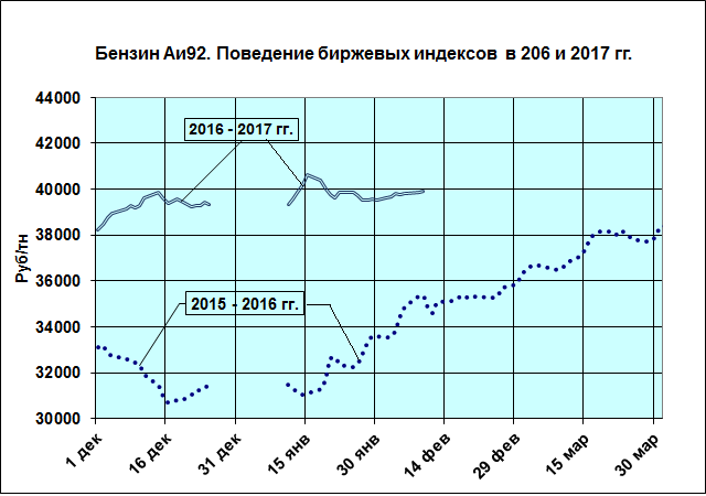 Бензин Аи92. Поведение биржевых индексов в 2016 и 2017 гг. Бензин Аи92. Поведение биржевых индексов в 2016 и 2017 гг.