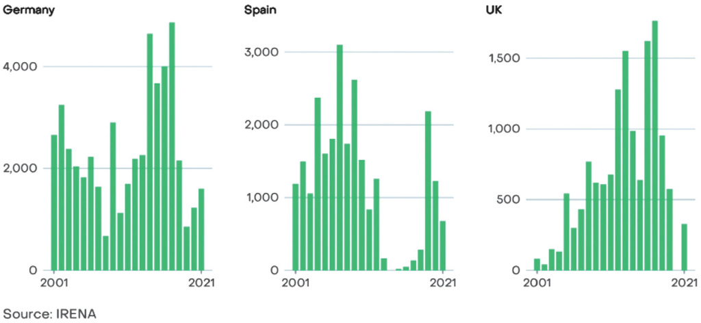 Динамика прироста ветряной генерации в Германии, Испании, Великобритании