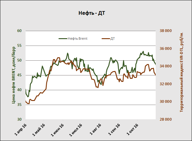 Нефть - ДТ Нефть - ДТ