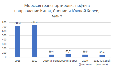 Морская транспортировка нефти в направлении Китая, Японии и Южной Кореи.png