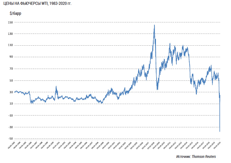 Цены на фьючерсы WTI 1983-2020 гг