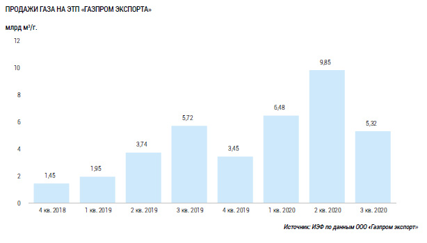 Продажи газа на ЭТП «Газпром экспорта»