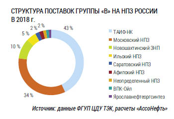 Структура поставок Группы «В» на НПЗ России в 2018г.