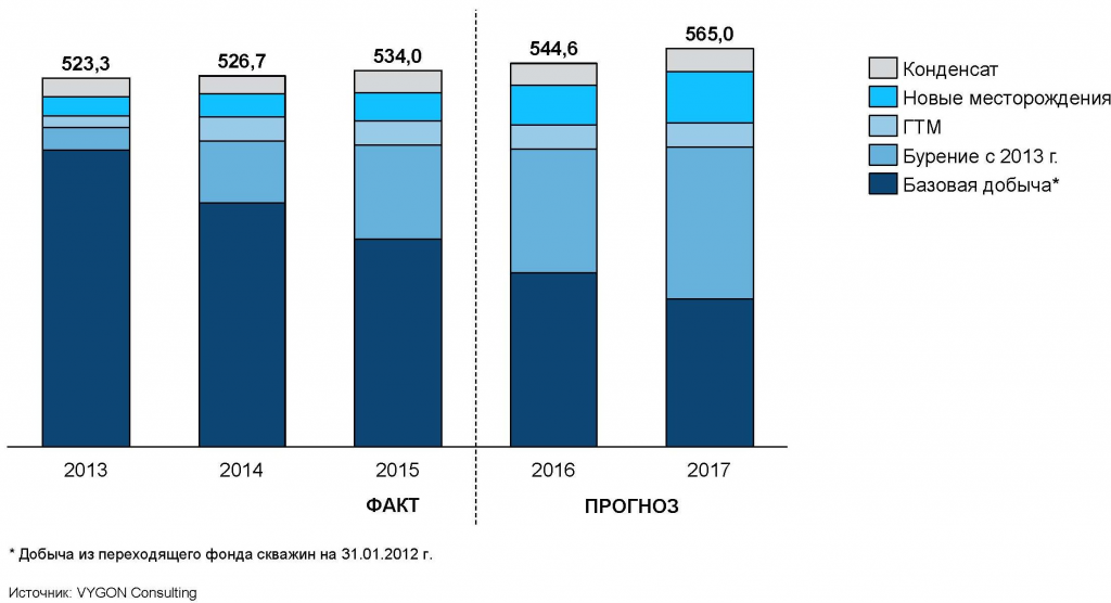 Рис. 11. Добыча жидких УВ в России «по слоям» 2013-2017 гг., млн т Рис. 11. Добыча жидких УВ в России «по слоям» 2013-2017 гг., млн т