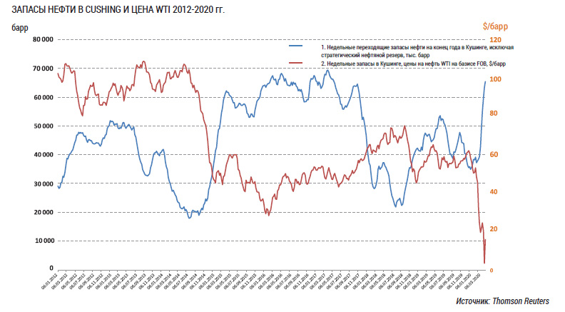 Запасы нефти в Cushing и цена WTI 2012-2020