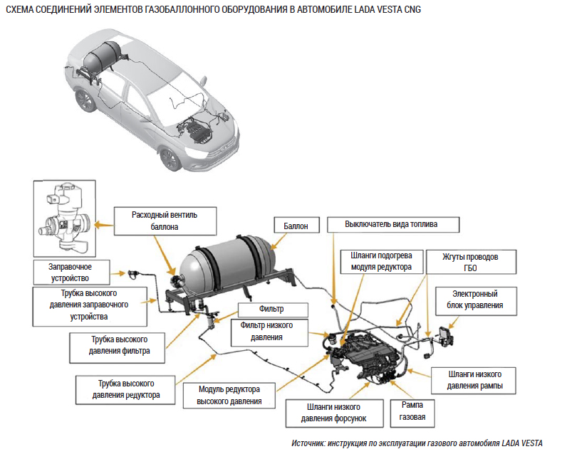 Схема соединений элементов газобаллонного оборудования в автомобиле LADA Vesta CNG.jpg