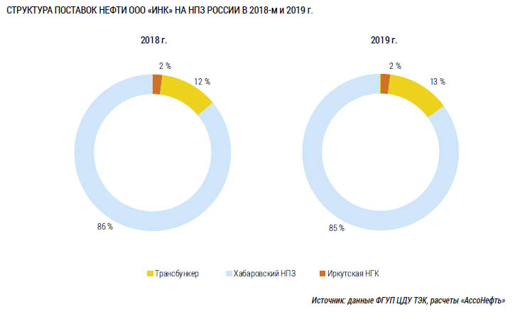 Структура поставок нефти ООО «ИНК» на НПЗ России в 2018-м и 2019 г.