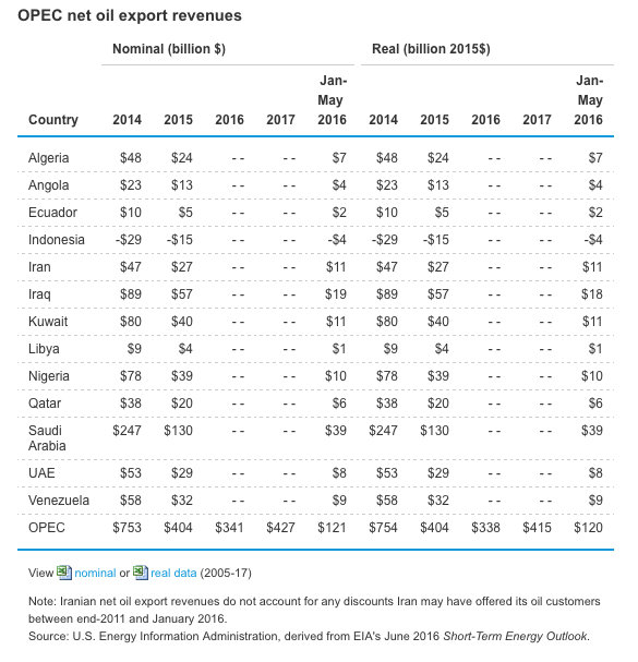 Выручка ОПЕК от нетто-экспорта нефти (таблица)