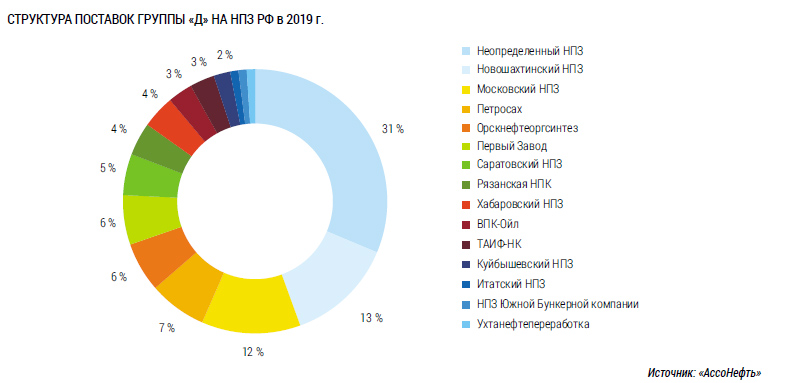Структура поставок  группы «Д» на НПЗ РФ   в 2019 г.