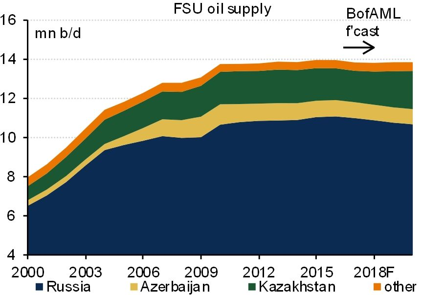Нефтедобыча в странах бывшего СССР, млн барр в с Нефтедобыча в странах бывшего СССР, млн барр в с