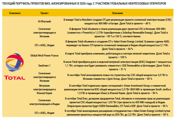 Текущий портфель проектов ВИЭ, анонсированных в 2020 году, с участием глобальных нефтегазовых операторов.jpg