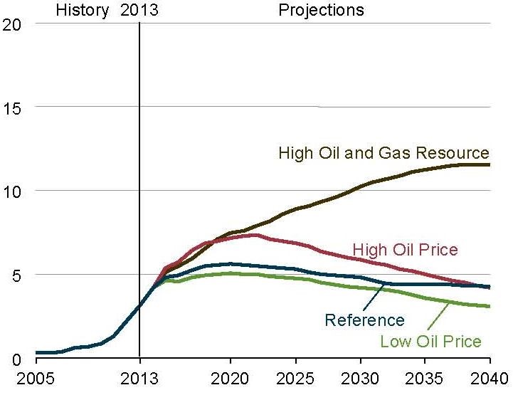 Добыча трудноизвлекаемой нефти в США в четырех сценариях 2005-2040