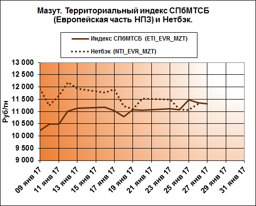 Мазут. Территориальный индекс СПбМТСБ (Европейская часть НПЗ) и нетбэк Мазут. Территориальный индекс СПбМТСБ (Европейская часть НПЗ) и нетбэк