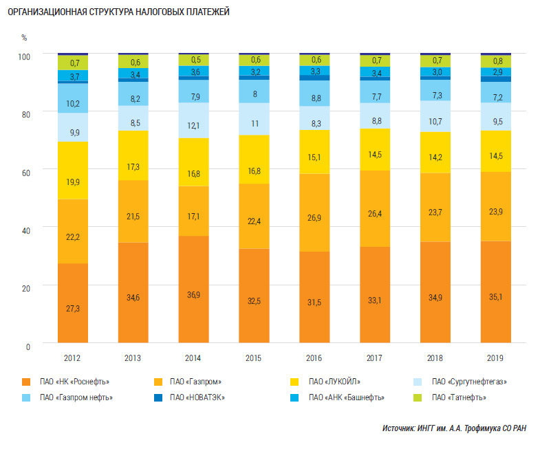 Организационная структура налоговых платежей