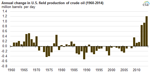 Годовое изменение добычи нефти в США (1960-2014), млн барр в день Годовое изменение добычи нефти в США (1960-2014), млн барр в день