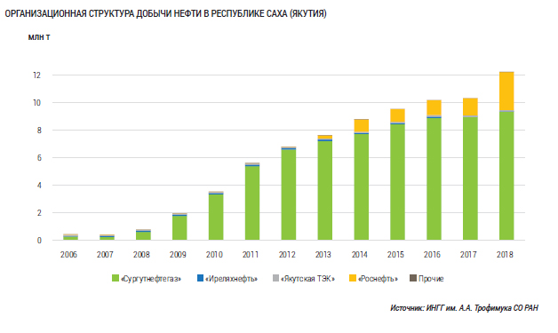 Организационная структура добычи нефти в Республике Саха (Якутия).jpg