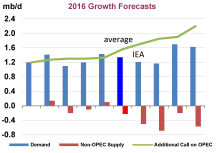 Прогнозы роста спроса на нефть в 2016 году