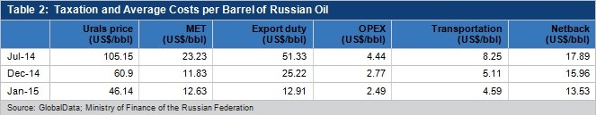 Налогообложение и средние цены за барр. российской нефти