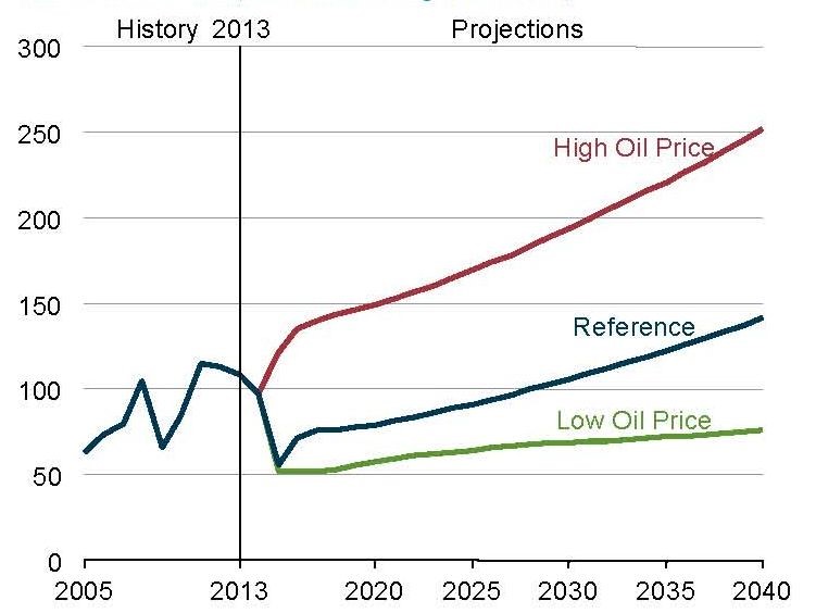 Цены на нефть марки North Sea Brent в трех сценариях в 2005-40 гг. (в $ 2013 года)