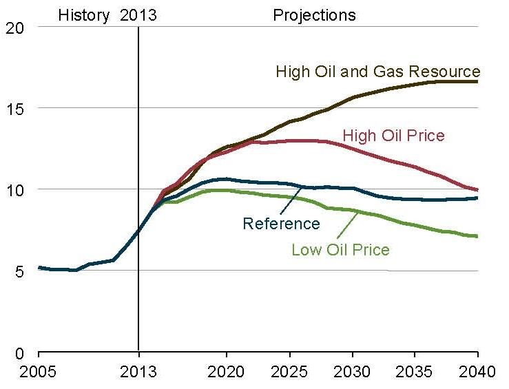 Общая нефтедобыча в США в четырех сценариях 2005-2040