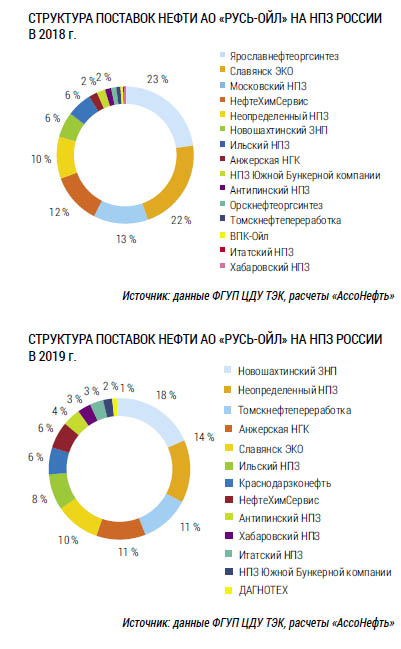 Структура поставок нефти АО «Русь-Ойл» на НПЗ России.