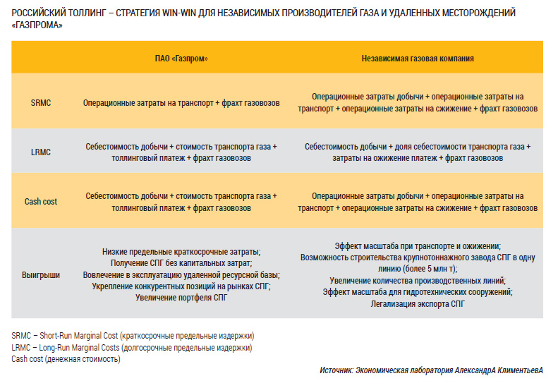 Российский толлинг – стратегия Win-Win для независимых производителей газа и удаленных месторождений Газпрома