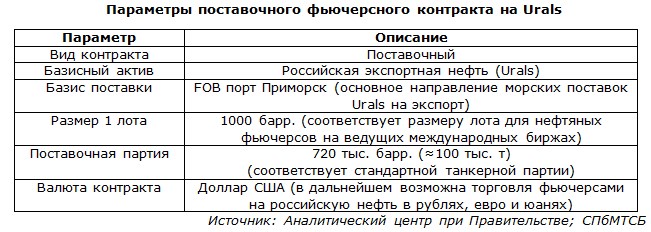 Параметры поставочного фьючерсного контракта на Urals