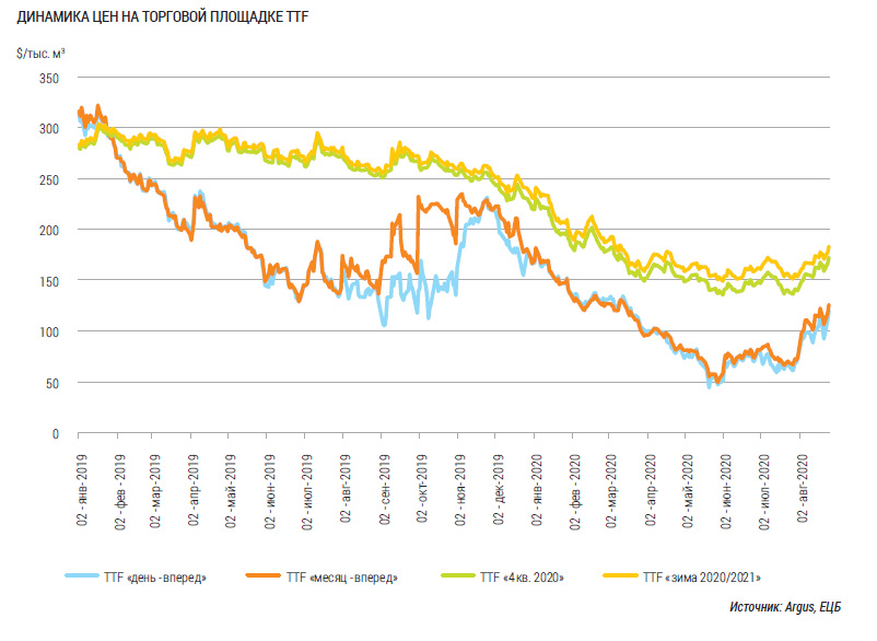 Динамика цен на торговой площадке TTF