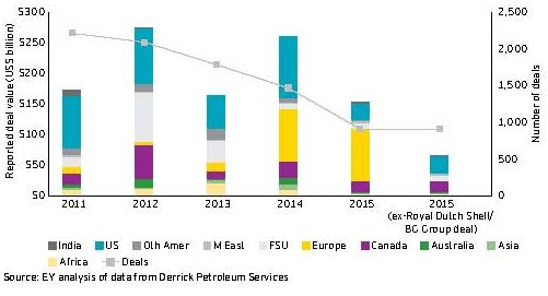 Сделки в секторе upstream (стоимость сделок по региону и мировой объем сделок)