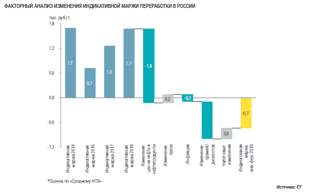 Факторный анализ изменения индикативной маржи переработки в России