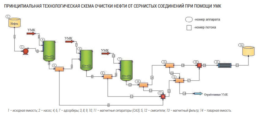 Принципиальная технологическая схема очистки нефти от сернистых соединений при помощи УМК.jpg