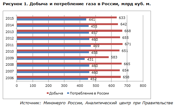 Добыча и потребление газа в России, млрд. куб. м