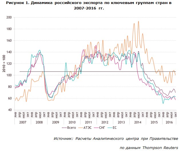 Динамика российского экспорта по кличевым группам стран в 2007-2016 гг. Динамика российского экспорта по кличевым группам стран в 2007-2016 гг.