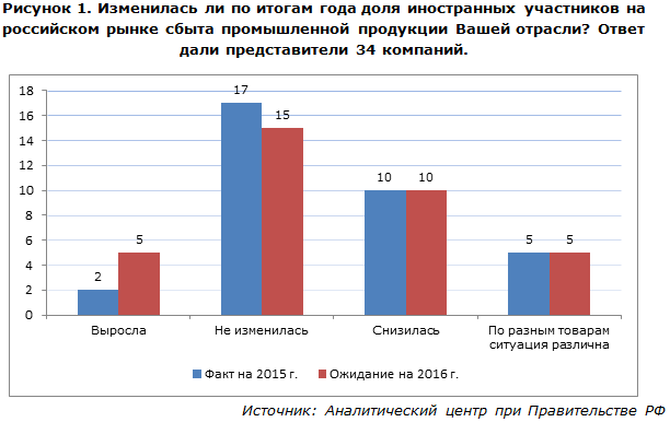 Изменилась ли по итогам года доля иностранных участников на российском рынке сбыта промышленной продукции Вашей отрасли? Ответ дали 34 компании Изменилась ли по итогам года доля иностранных участников на российском рынке сбыта промышленной продукции Вашей отрасли? Ответ дали 34 компании