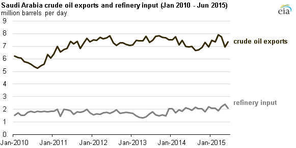 Экспорт нефти из Саудовской Аравии и загрузка НПЗ в стране (январь 2010 &ndash; июнь 2015)