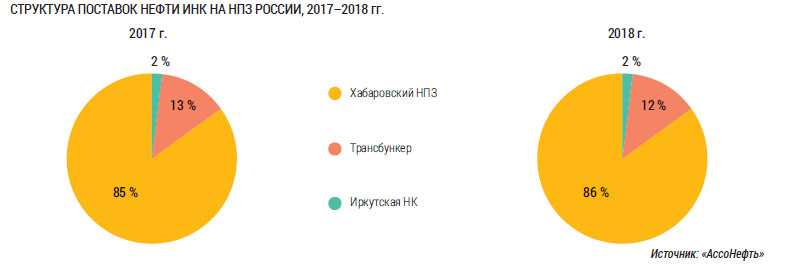 Структура поставок нефти ИНК на НПЗ России, 2017–2018 гг.