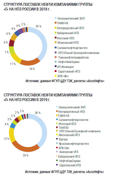 Структура поставок нефти компаниями группы «Г» на НПЗ России в 2018 г.jpg