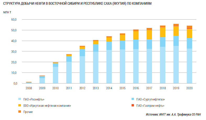 Структура добычи нефти в Восточной Сибири и Республике Саха (Якутия) по компаниям, млн тонн