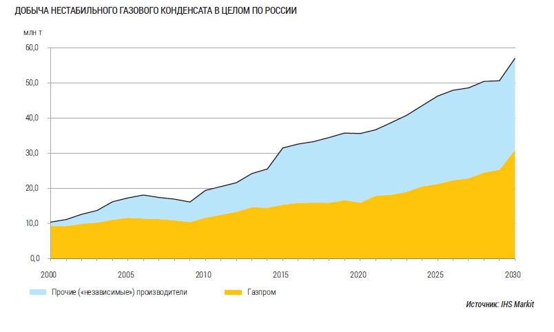 Добыча нестабильного газового конденсата в целом по России, млн тонн