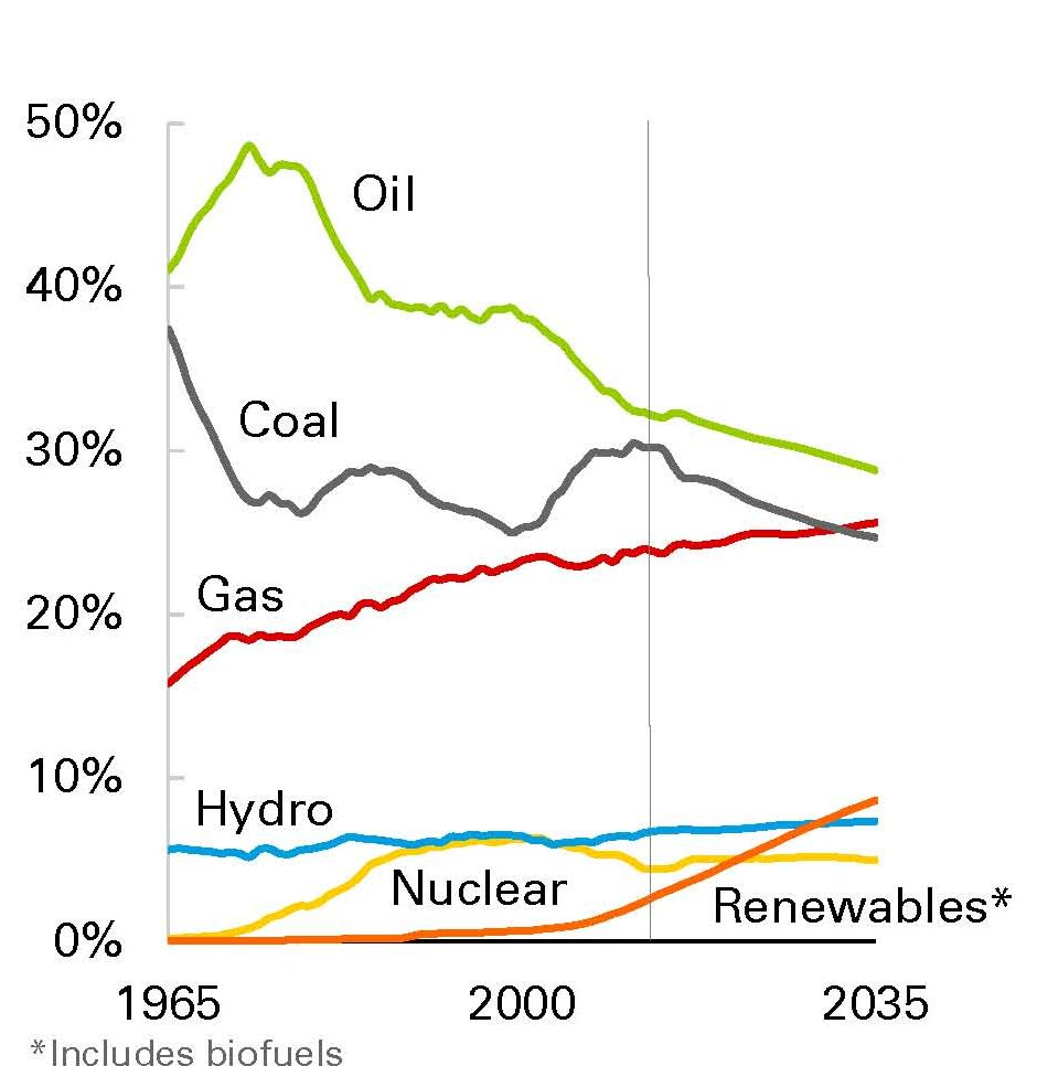 Доля первичных энергоносителей к 2035 году