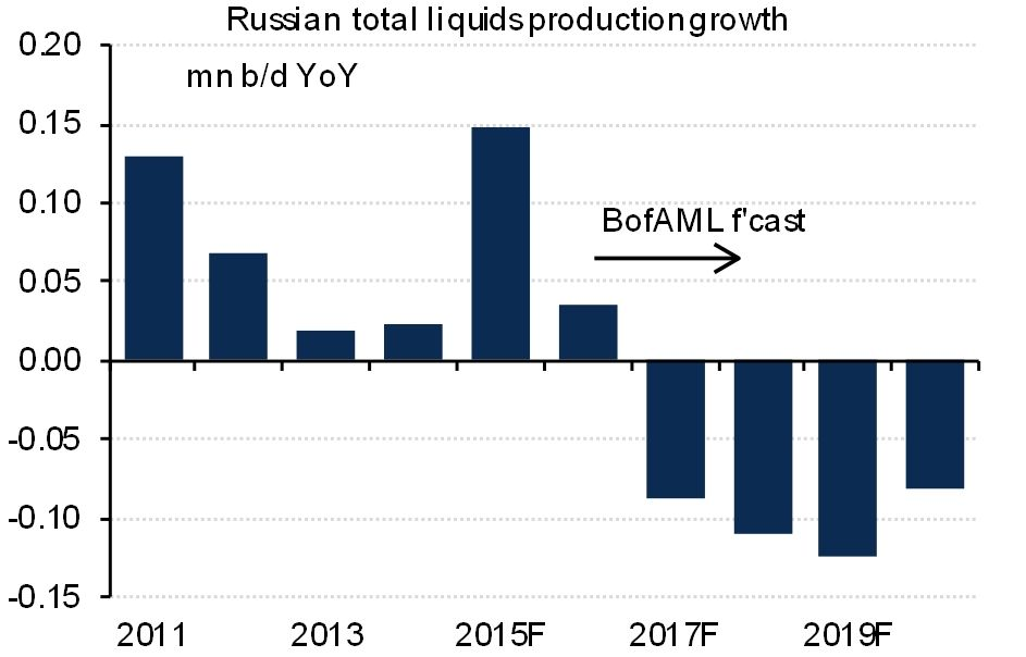 Рост добычи ЖУ в России, млн барр в с Рост добычи ЖУ в России, млн барр в с
