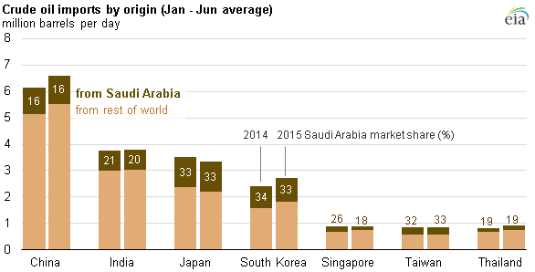 Импорт сырой нефти странами Азии (средний показатель за январь-июль)