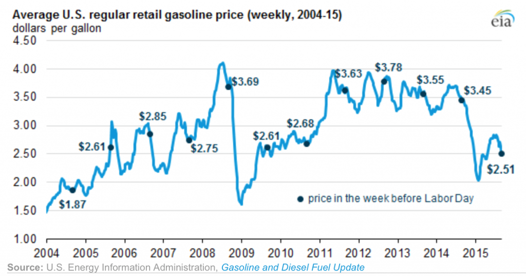 Средняя розничная цена на бензин с октановым числом не менее 82 в США