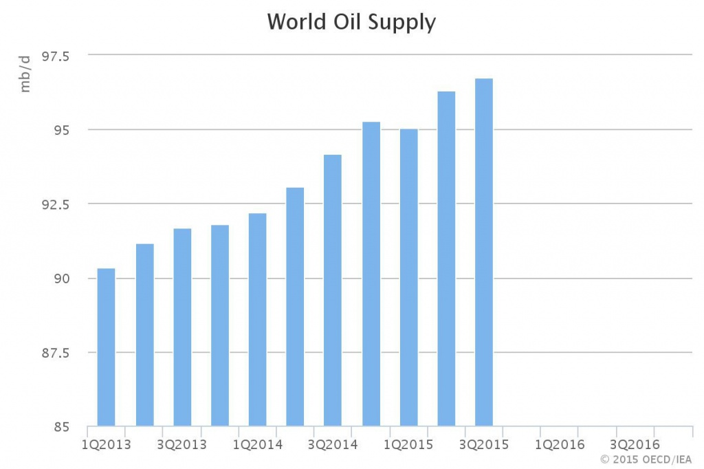 Мировая добыча нефти, млн барр в сут